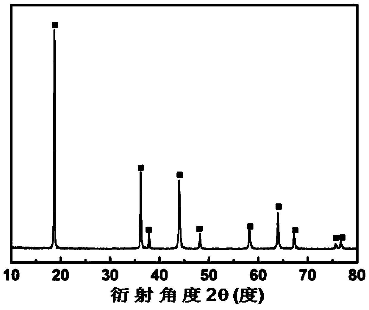 A doped modified lithium ion sieve and its preparation method and application