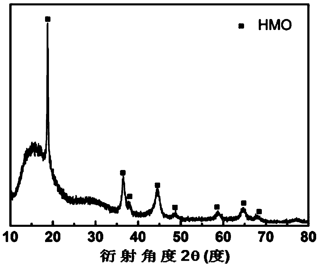 A doped modified lithium ion sieve and its preparation method and application