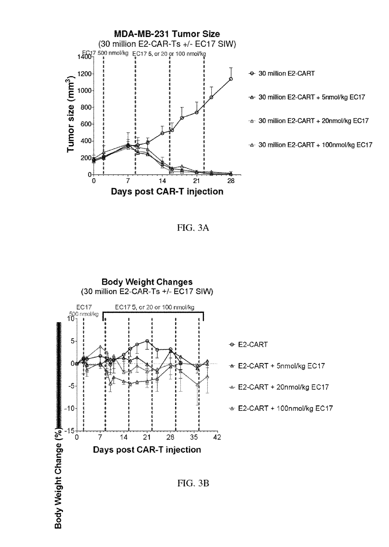 Methods of use for car t cells