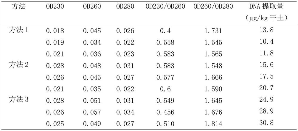 An efficient and economical method for extracting DNA from soil microorganisms