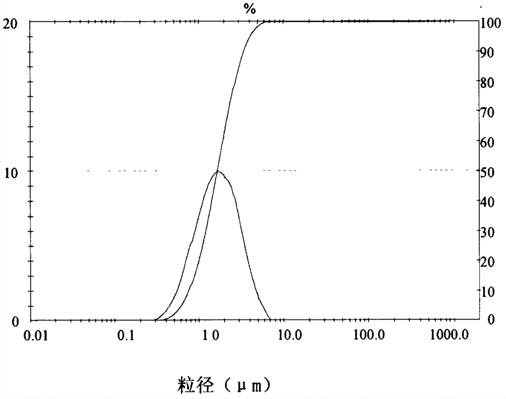 The preparation method of zirconium potassium perchlorate insensitive ignition powder