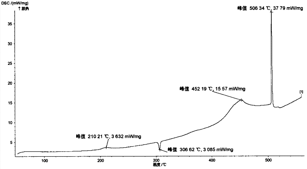 The preparation method of zirconium potassium perchlorate insensitive ignition powder