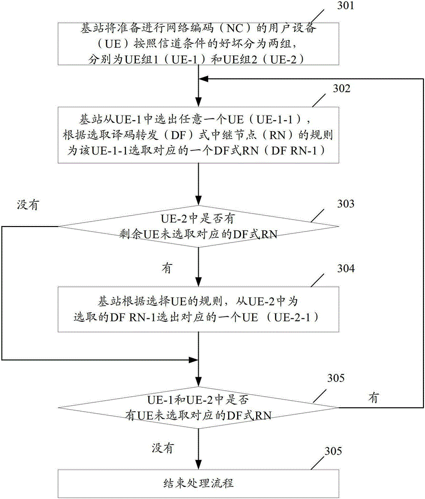 A method and device for selecting a decoding and forwarding relay node for a user terminal