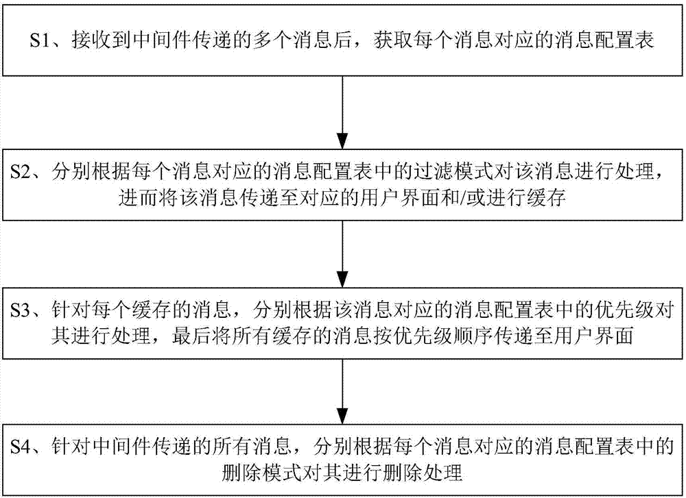 Message passing method and message passing system between middleware and user interfaces