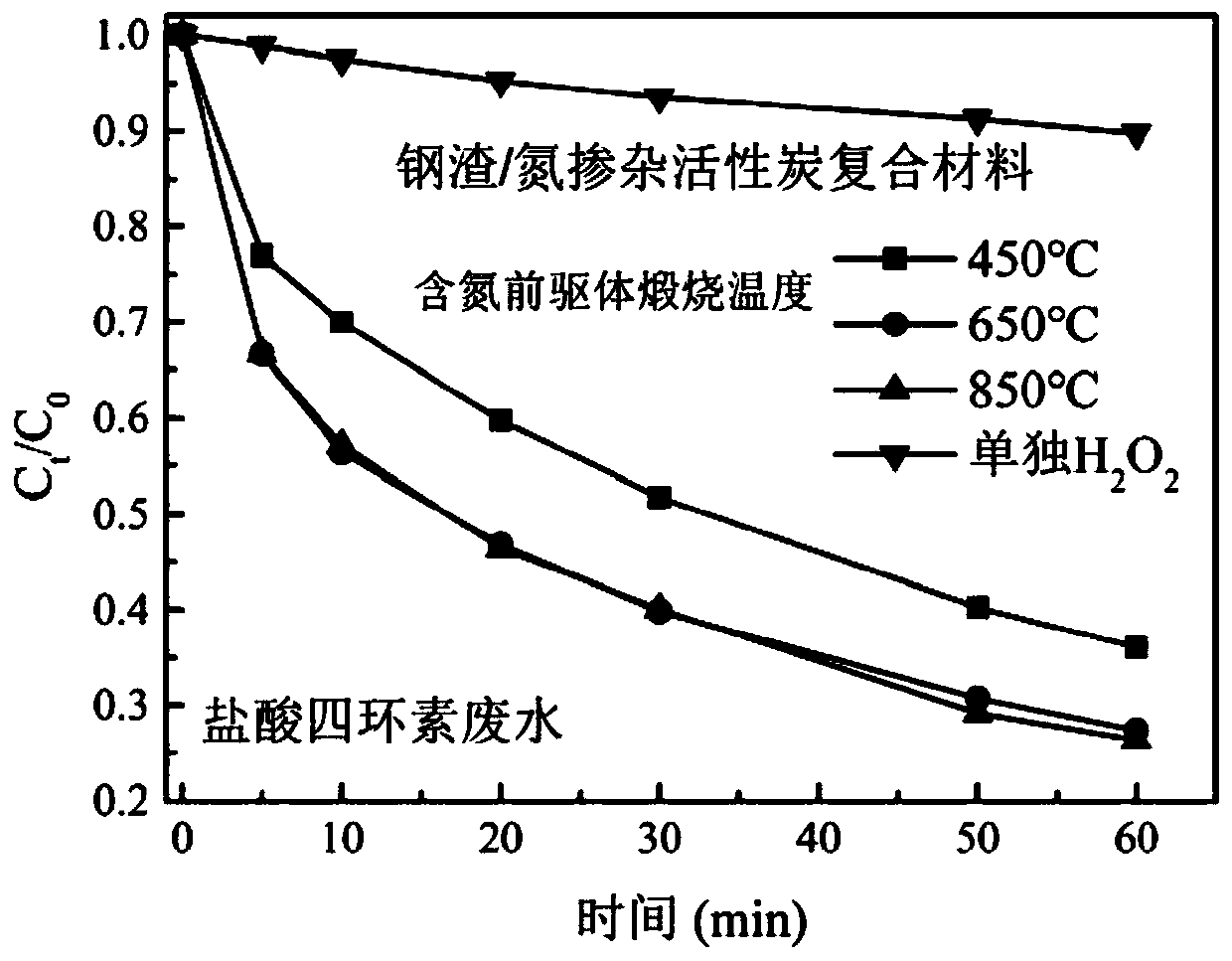 Steel slag/nitrogen-doped activated carbon composite material, and preparation method and application thereof