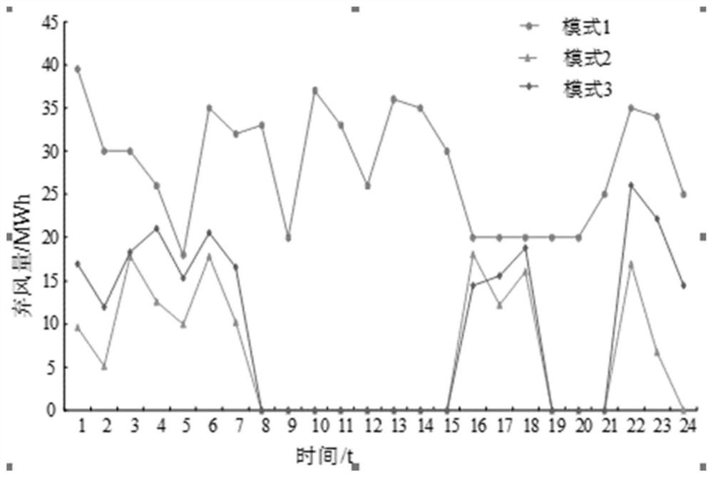 A scheduling method for coordinated optimization of wind power and large-scale electric vehicles