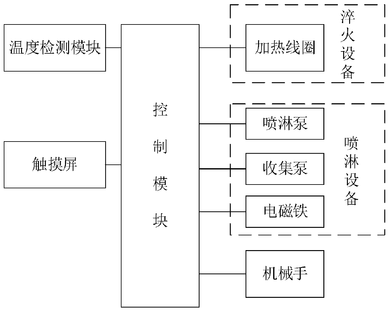 Spring spray quenching system, working method thereof and prepared spring