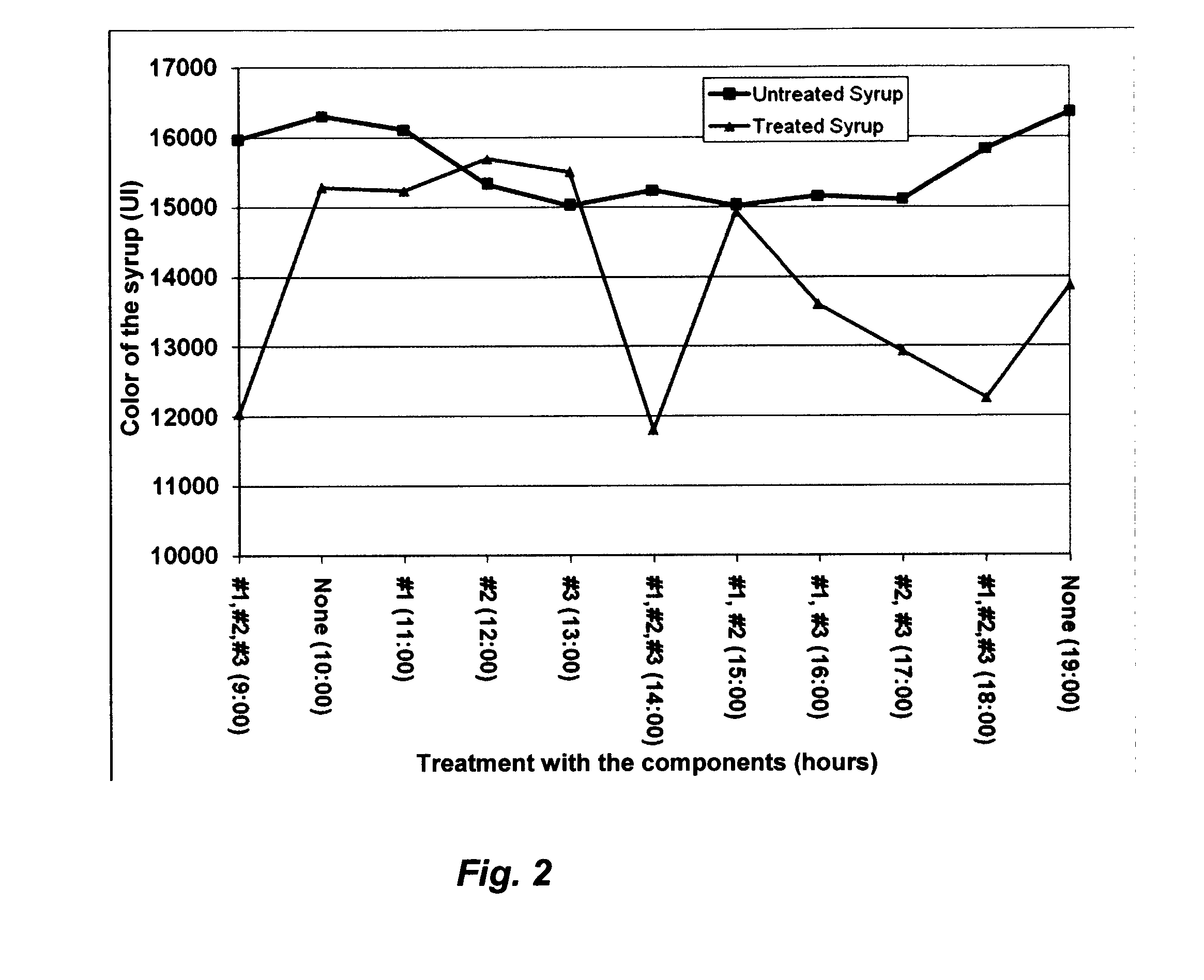 Method and composition for reducing the color of sugar