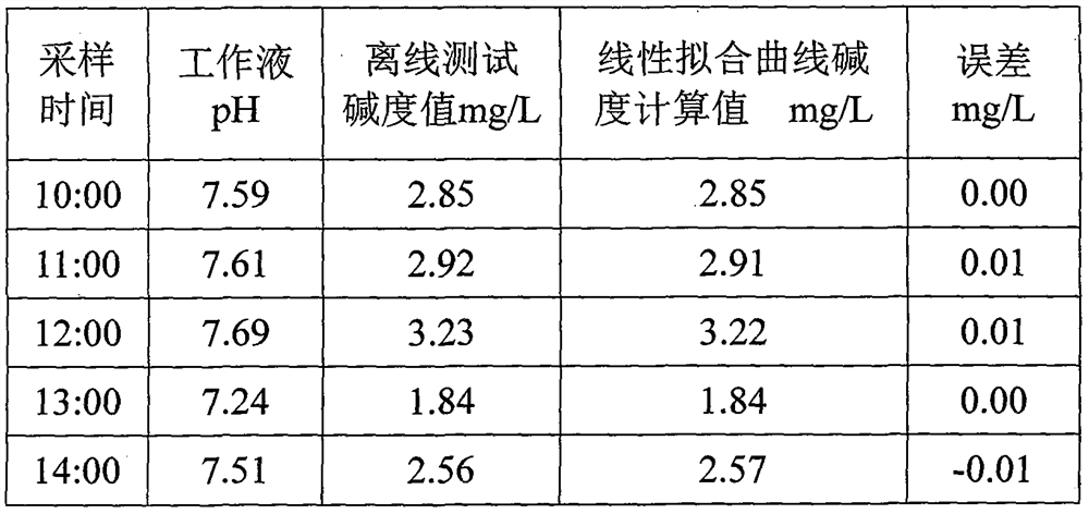 Equipment for continuous online analysis of alkalinity of working solution in anthraquinone-process preparation of hydrogen peroxide and use method of equipment