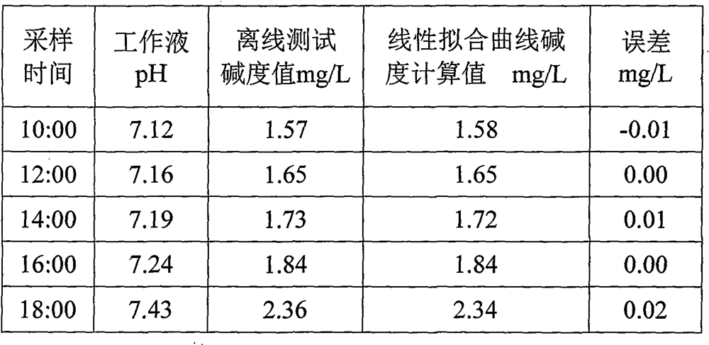 Equipment for continuous online analysis of alkalinity of working solution in anthraquinone-process preparation of hydrogen peroxide and use method of equipment