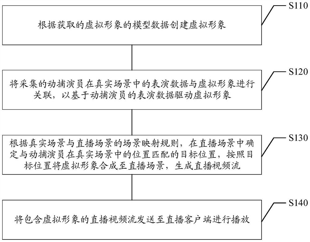 Live broadcast control method and device, storage medium, and electronic equipment