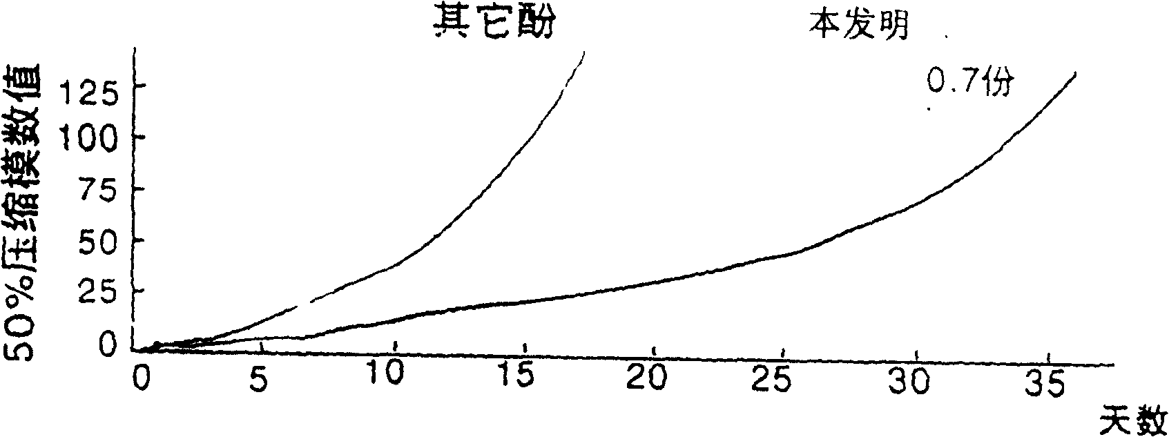 Antioxidant resin through benzene ethylenation of p - methyl phenol ¿C dicyclopentadiene