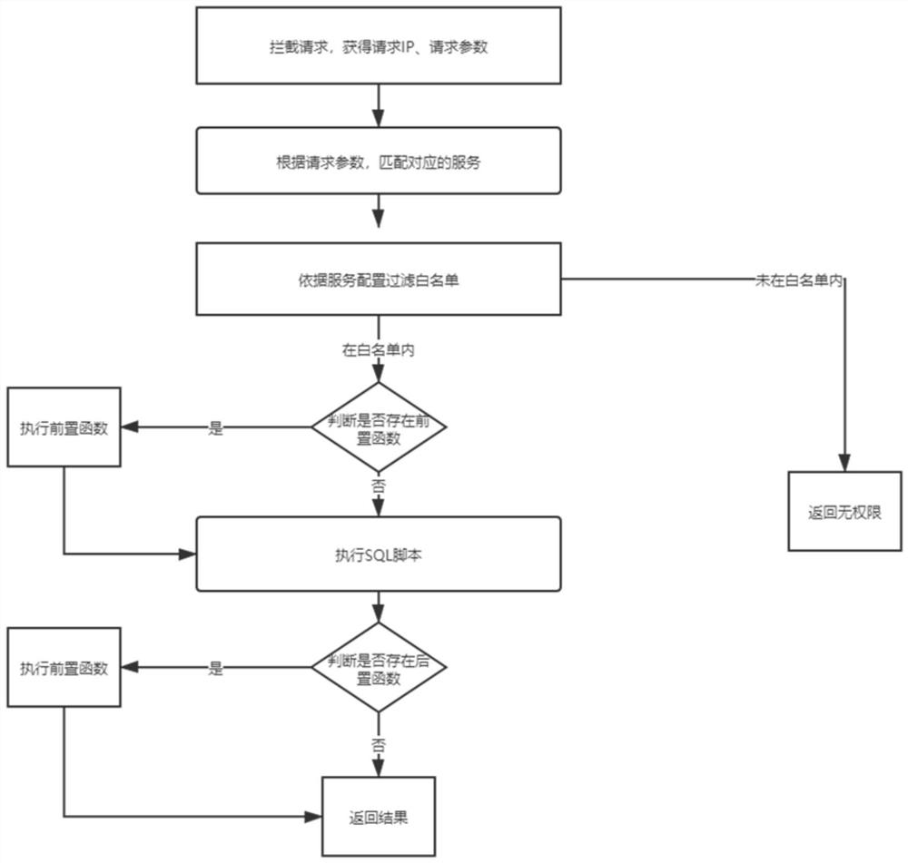 Xml-based APP background interface development-free scripted configuration method