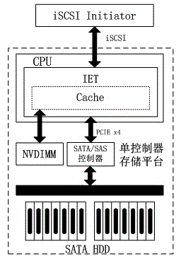 Method for implementing single controller storage