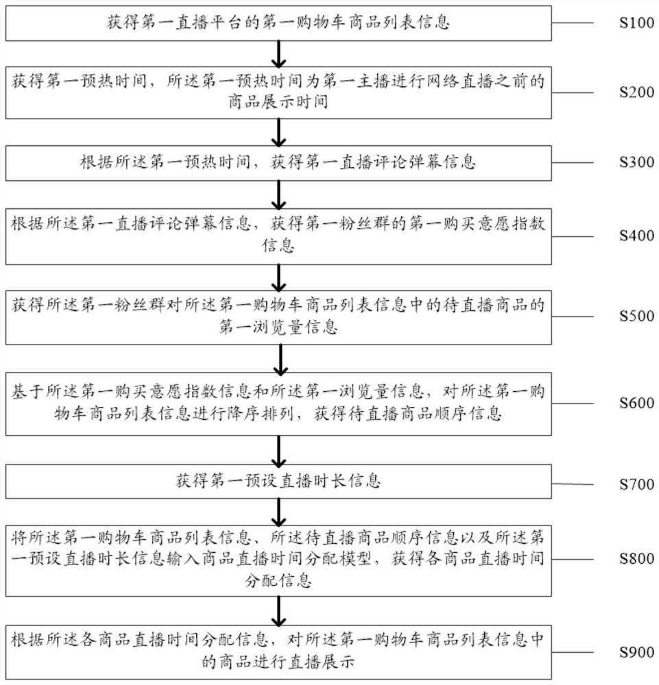 An e-commerce platform shopping method and system for realizing shopping cart commodity information display