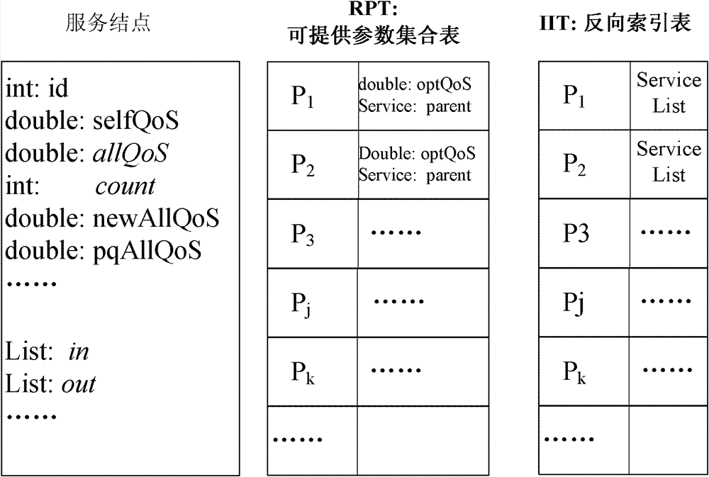 Automatic service combination method for supporting continuous query and system thereof