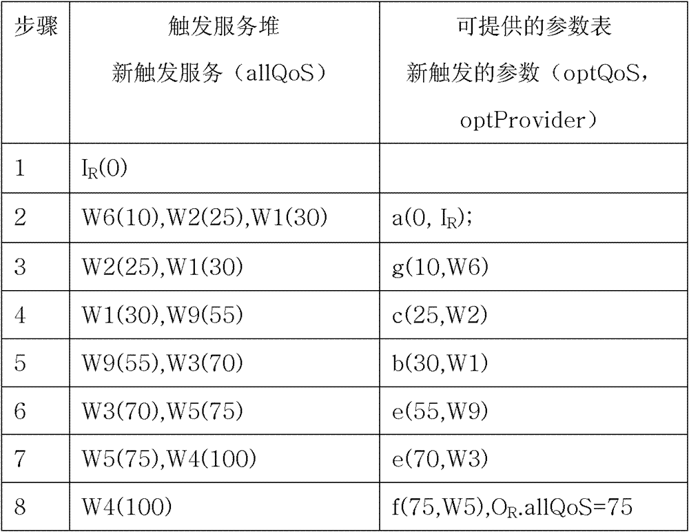 Automatic service combination method for supporting continuous query and system thereof