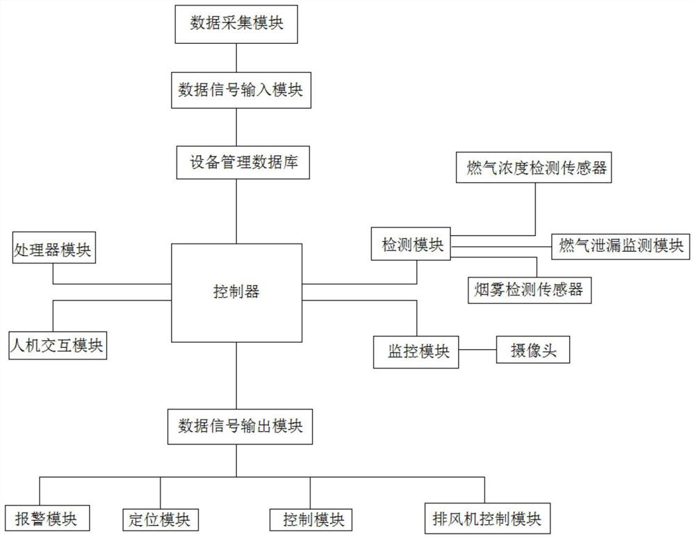 Fuel gas control method, system and equipment and storage medium