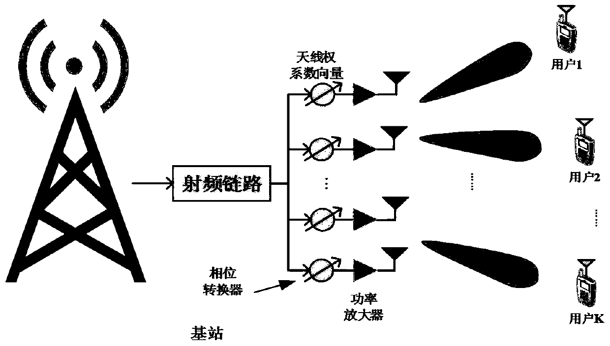 Array Antenna Simulation Multi-Beamforming Method