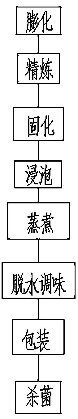 Production technology of konjac ready-to-eat foods