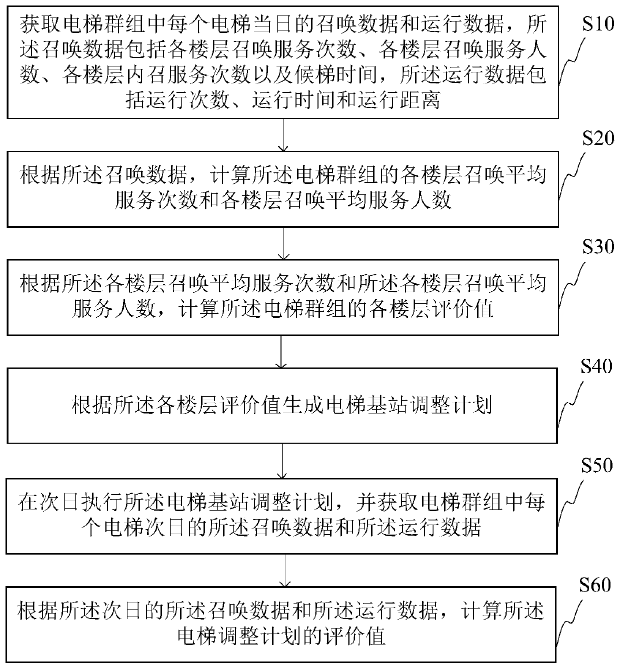 Elevator base station adjusting method