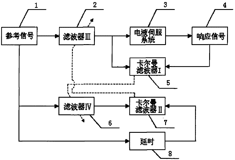 Waveform reproduction control method of electro-hydraulic servo system based on Kalman filter