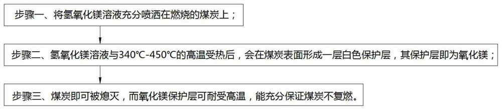 Non-reburning application method of fire extinguishing carbon