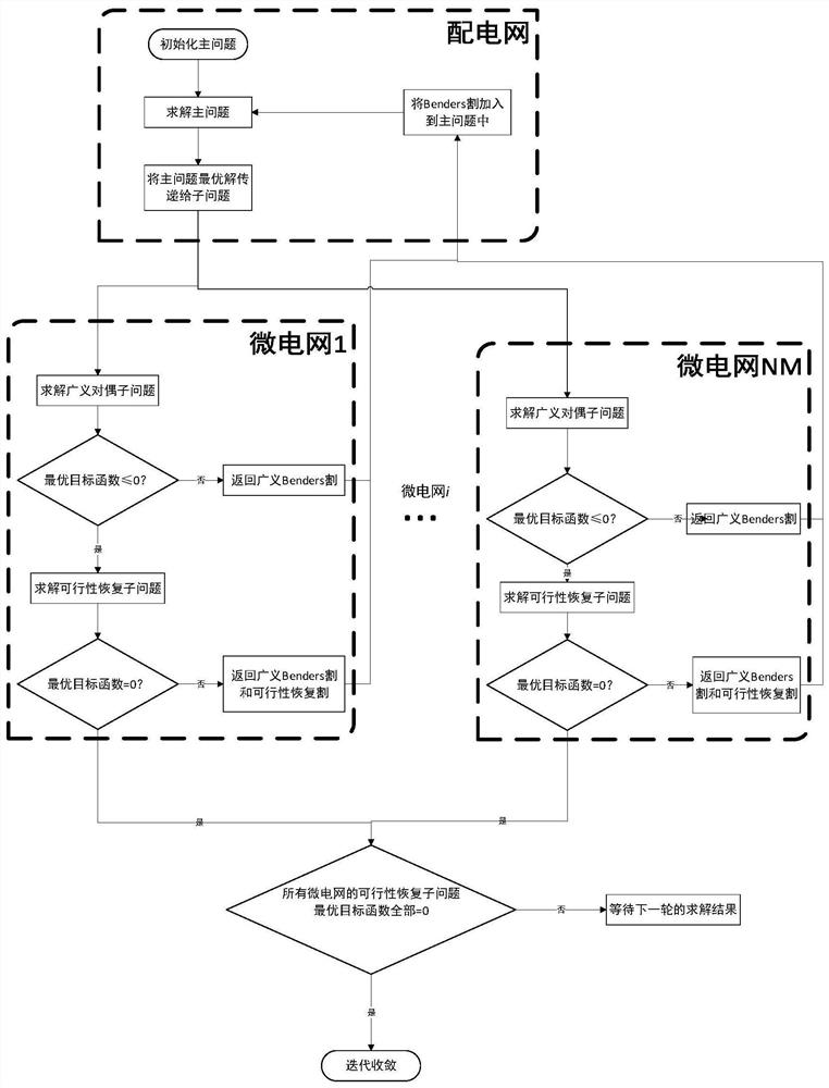 Power distribution network and micro-grid collaborative optimization method considering privacy protection