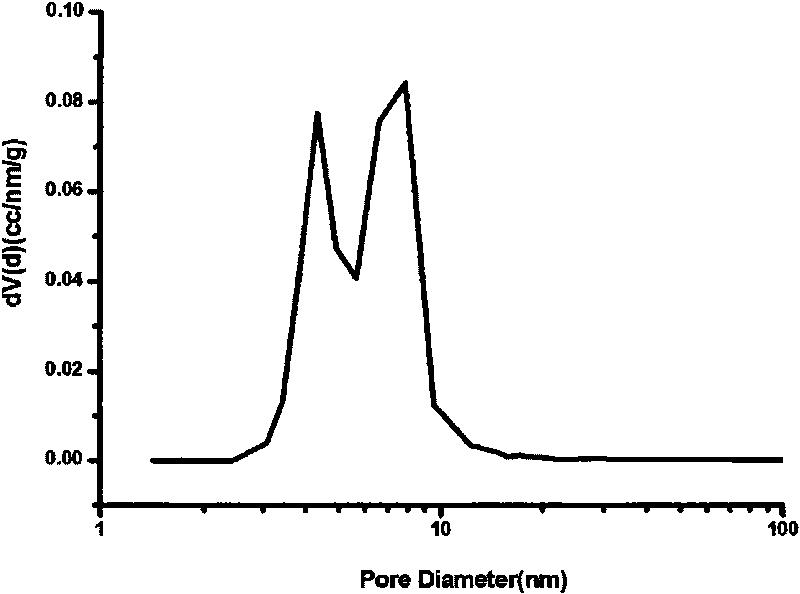 Method for preparing aluminum oxide with bimodal pore distribution