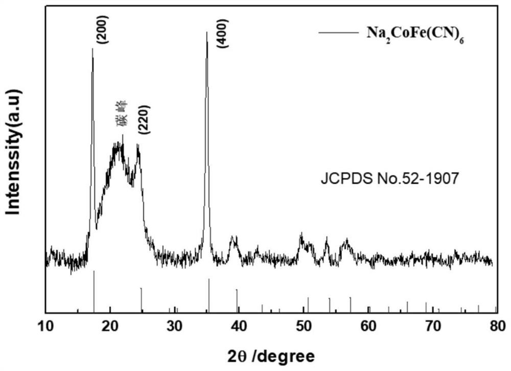 Preparation method and application of nitrogen-doped carbon-coated sodium-rich sodium cobalt ferricyanide material