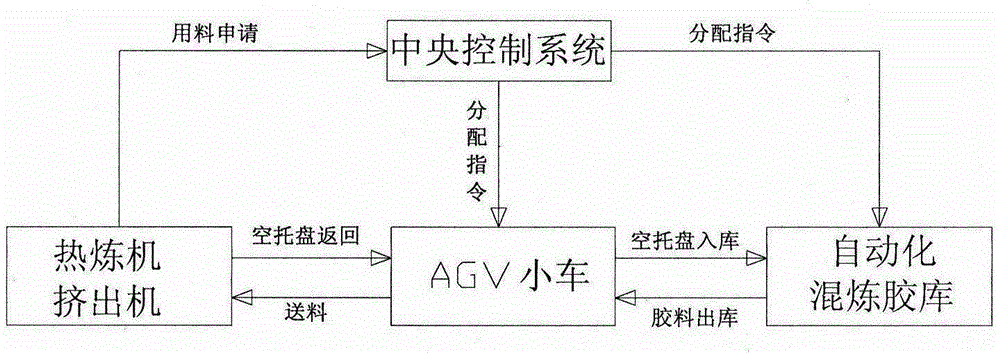System and method for automatic conveying of tire factory