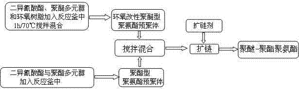 Preparation method of mixed polyether-polyester polyurethane/epoxy damping composite