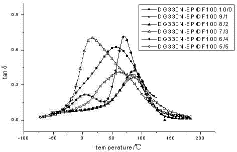 Preparation method of mixed polyether-polyester polyurethane/epoxy damping composite