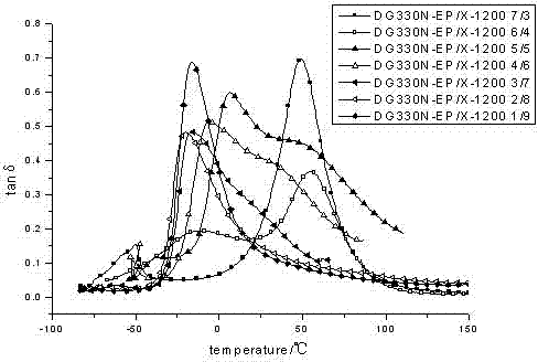 Preparation method of mixed polyether-polyester polyurethane/epoxy damping composite