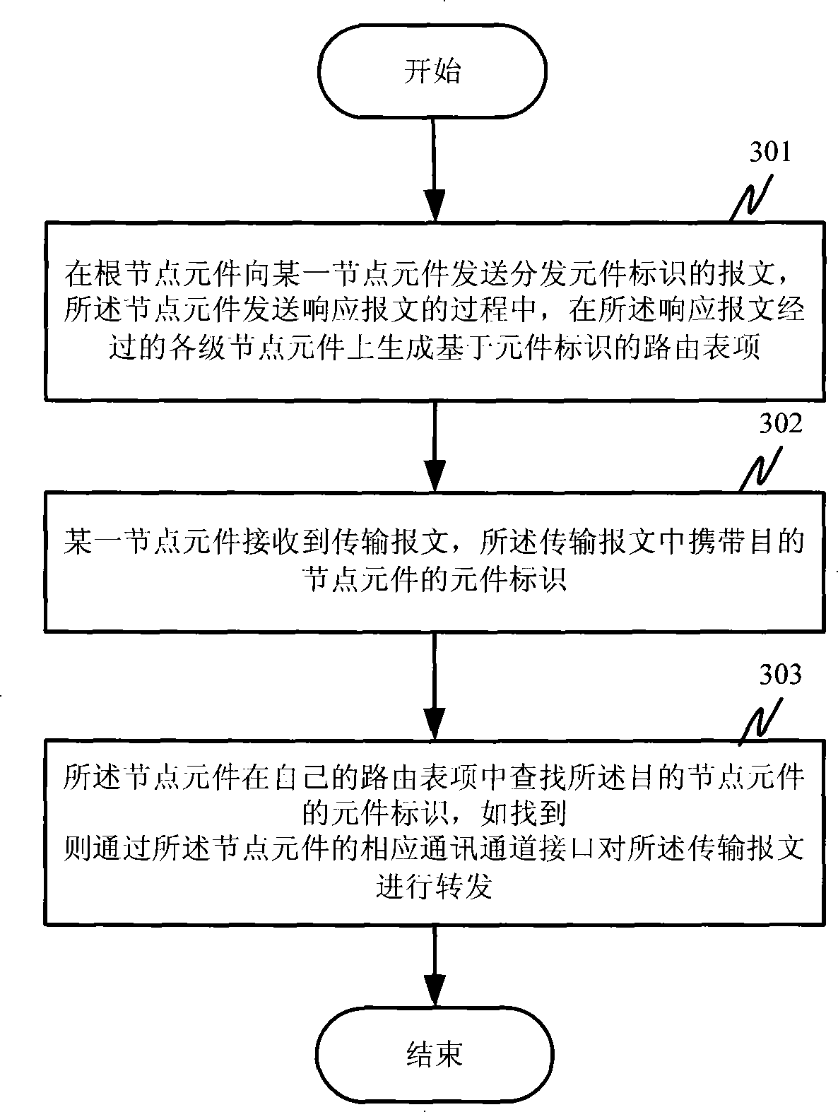 Element identifier distribution method and application layer routing method based on element identifier