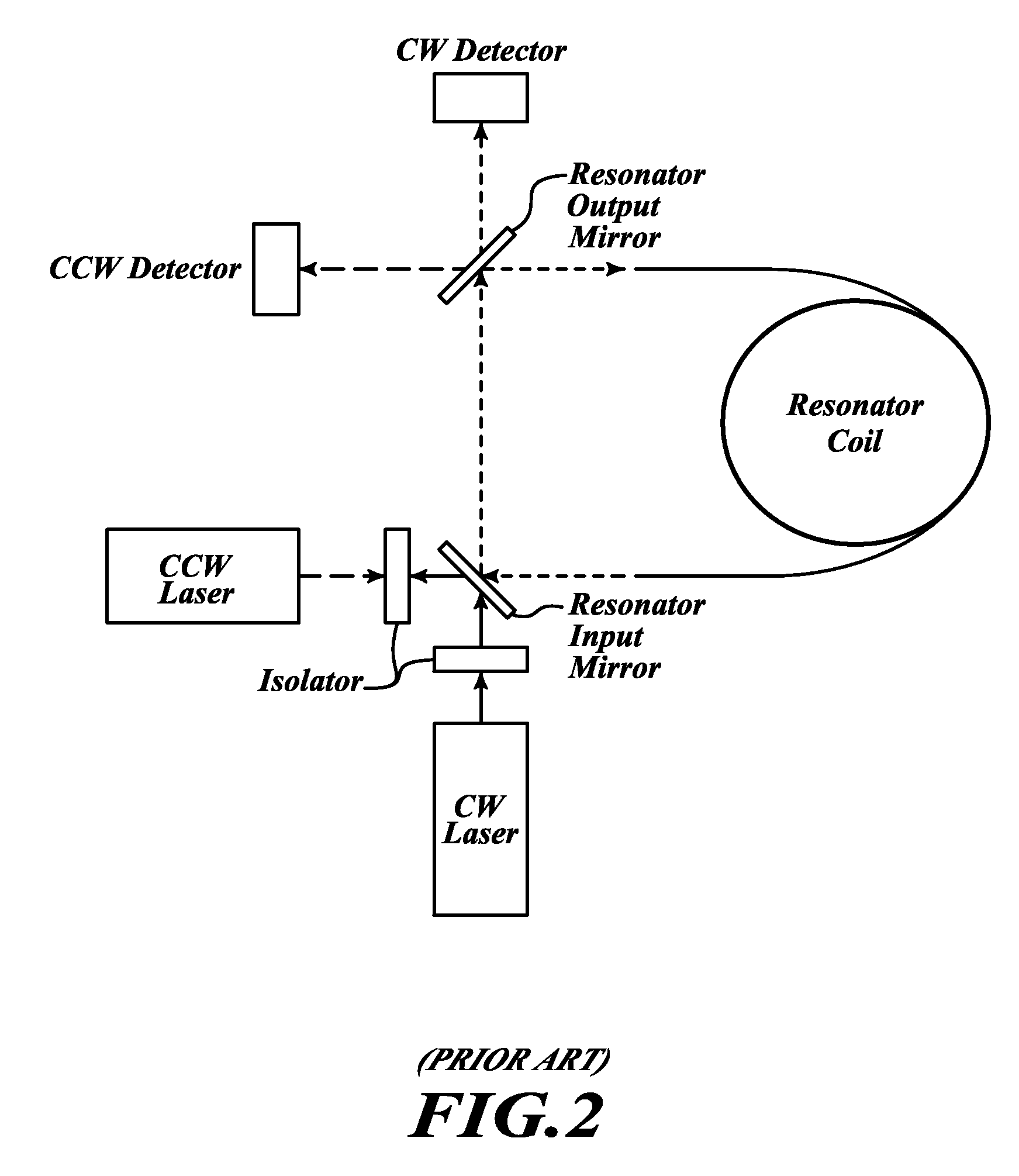 Compact resonator fiber optic gyroscopes