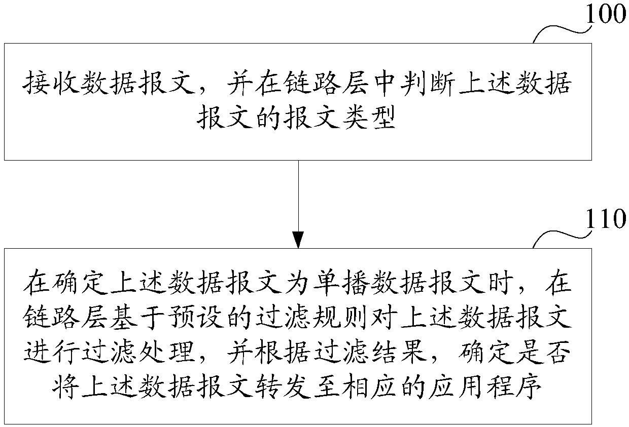 Message filtering method and device, terminal, and readable storage medium