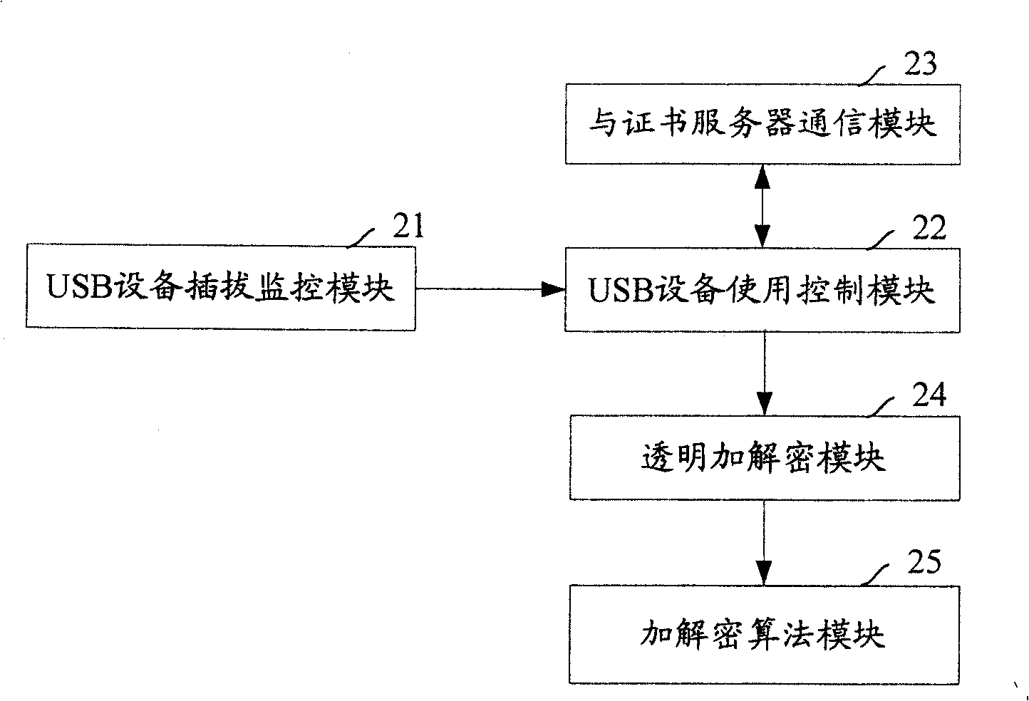 Divulging secrets prevention system of USB storage device date based on certificate and transparent encryption technology