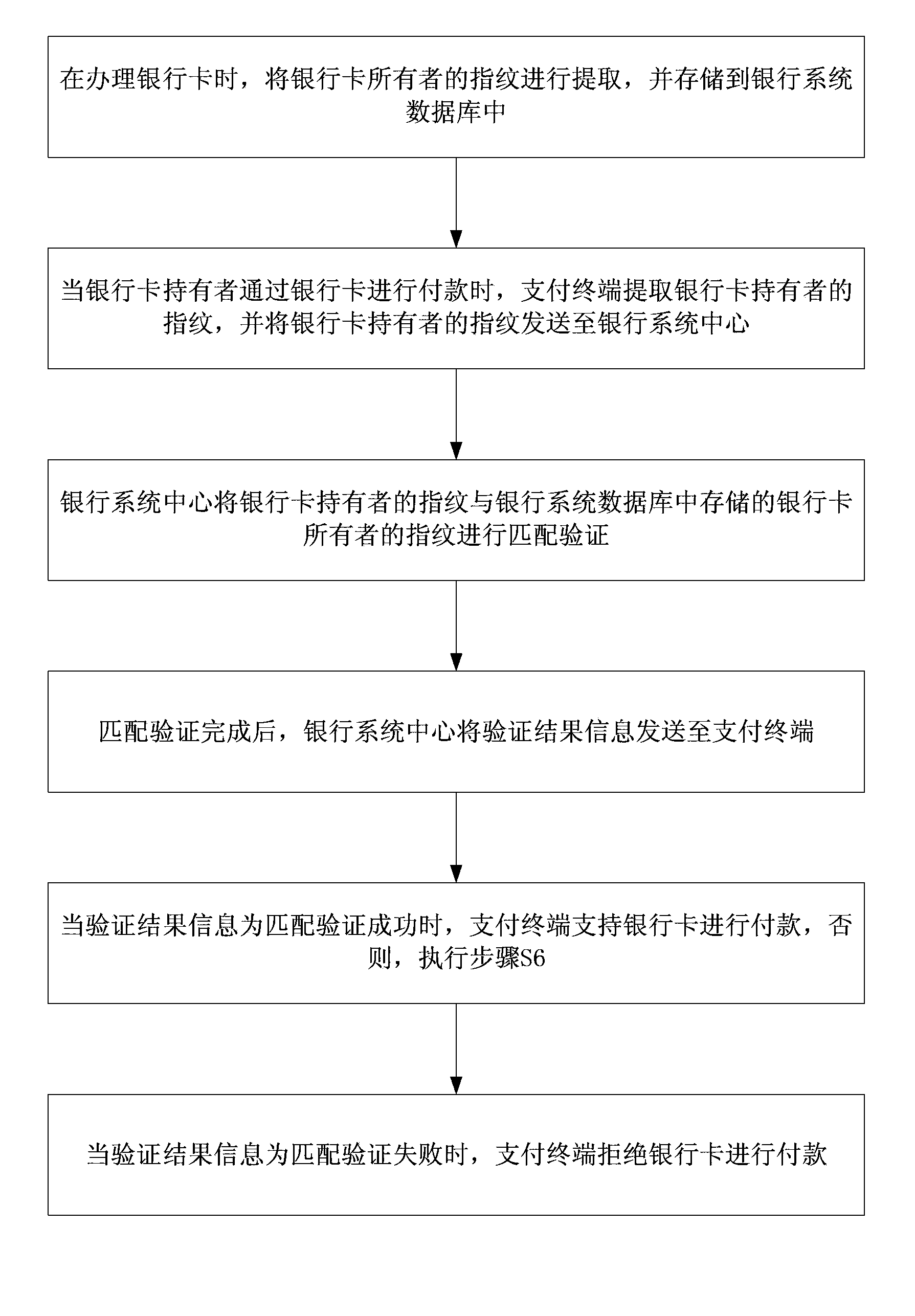 Authentication method for carrying out identity authentication on bank card holder on basis of fingerprint verification