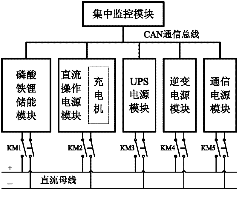A DC power supply system for substation and its control method