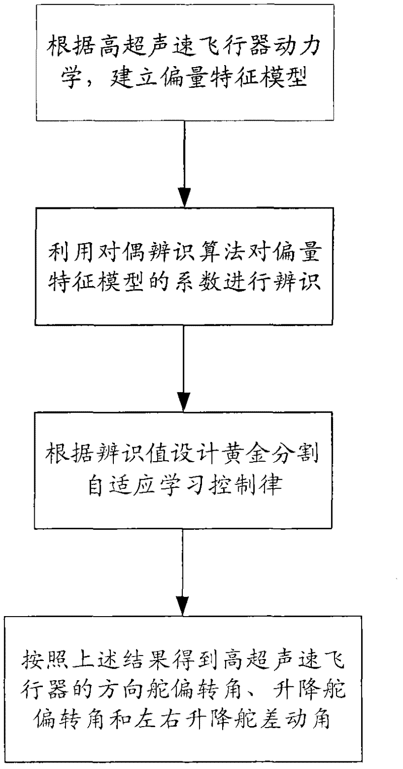 Hypersonic aircraft self-adaptive learning control method based on deviator characteristic model
