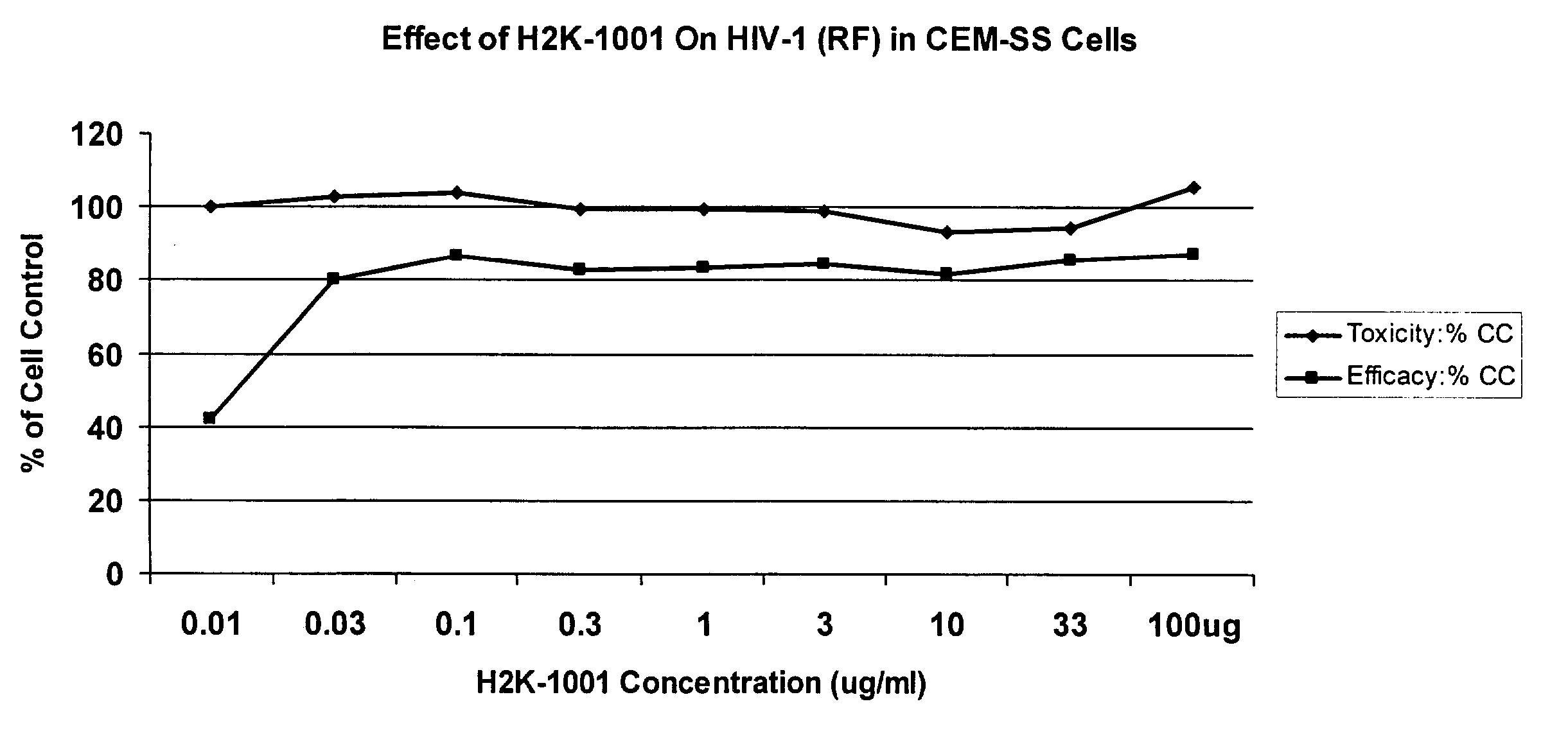 Method and compound for the prophylaxis or treatment of an immunodeficiency condition, such as AIDS
