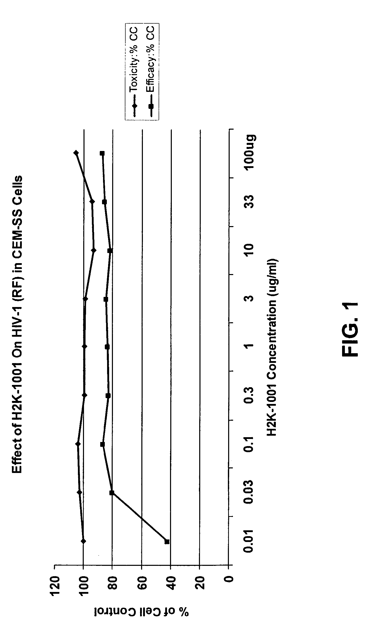 Method and compound for the prophylaxis or treatment of an immunodeficiency condition, such as AIDS