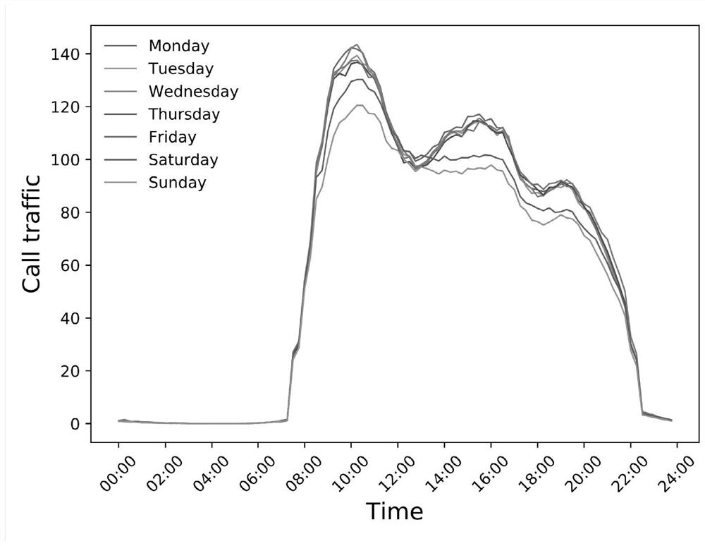 A traffic prediction method based on periodic dependence