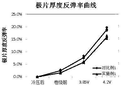 Lithium ion battery cathode and lithium ion battery