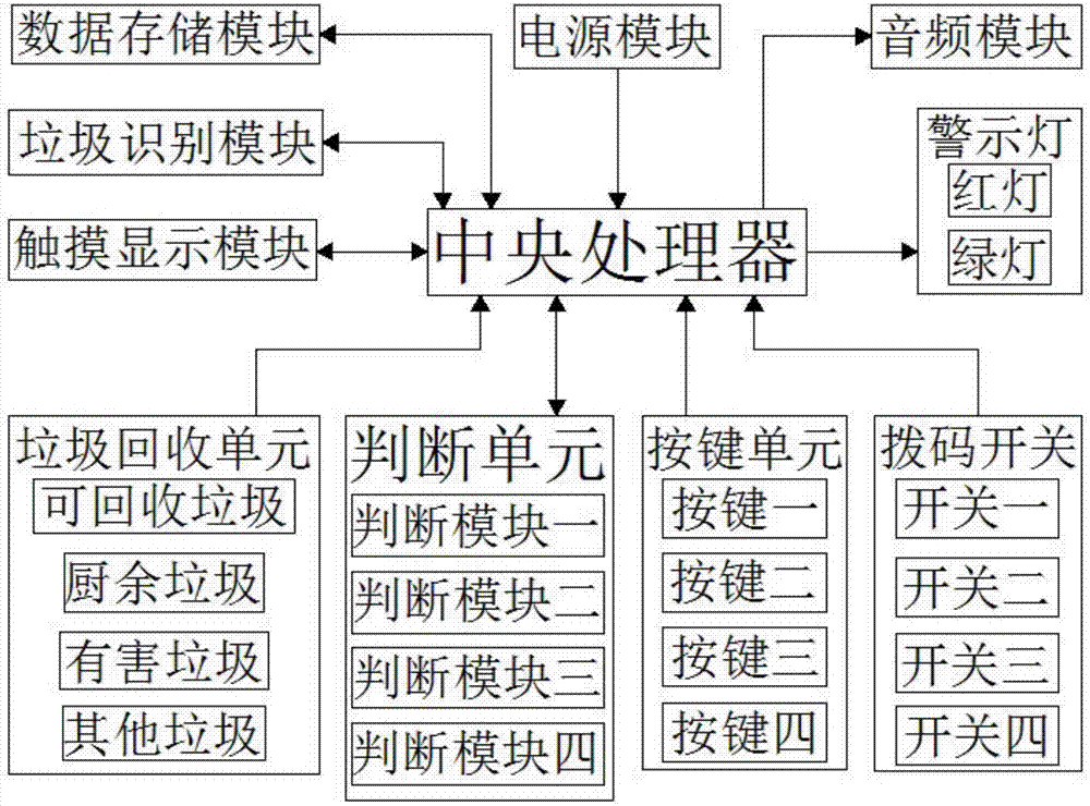 Garbage four-class intelligent speech recognition system