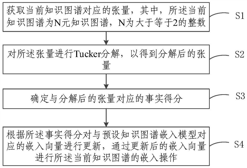 Knowledge graph embedding method, system and equipment based on tensor decomposition