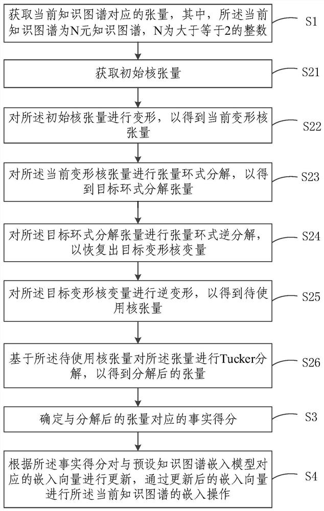 Knowledge graph embedding method, system and equipment based on tensor decomposition