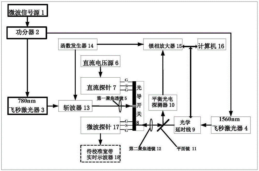 A device and method for generating a calibrated ultrafast pulse signal