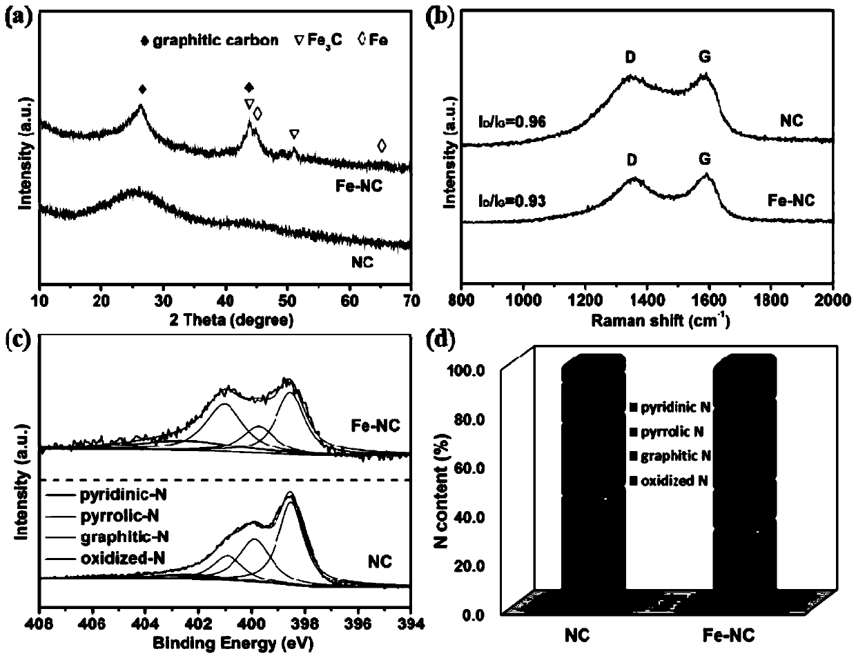 Iron-based carbon-nitrogen compound catalytic material for efficiently treating organic wastewater and preparation method thereof